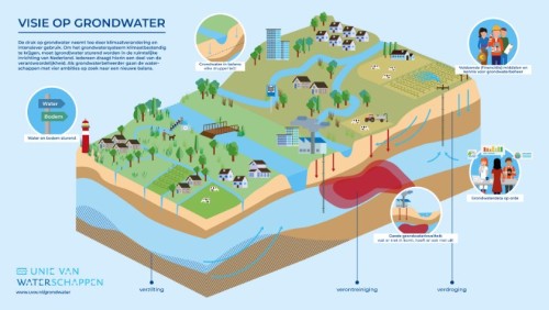 UVW-infographic-Visie-op-Grondwater-V8-1